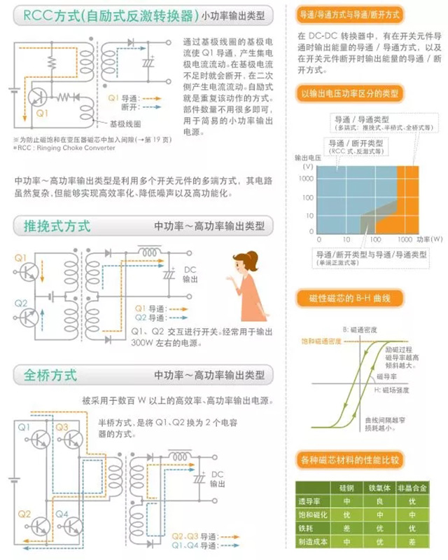 隔離型DC-DC轉(zhuǎn)換器的基本電路